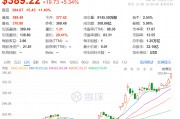 馬斯克突然刷屏！身價(jià)突破3600億美元，美銀力挺特斯拉：目標(biāo)價(jià)上調(diào)至400美元！