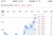 剛剛！全線大反攻，A50飆漲！