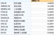 本周中國資產(chǎn)全線上漲，納斯達(dá)克中國金龍指數(shù)漲3.85%！美股全線下跌五大巨頭本周市值合計(jì)蒸發(fā)4.52萬億元