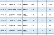 新一輪ETF降費或?qū)⒌絹?！南方基金中證500ETF規(guī)模1089億費率0.5%，若降至0.15%這2只產(chǎn)品讓南方基金營收降3億