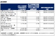 圣貝拉港股上市首日大漲41%基石投資者大賺：杭州蕭山國(guó)資浮盈4200萬(wàn)，華夏基金香港浮盈1300萬(wàn)