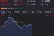 突發(fā)，油價狂飆！美國宣布新一輪制裁！