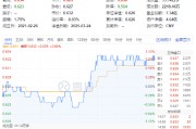 絕地反擊！化工板塊午后拉升吸金46億元，化工ETF（516020）盤中漲超1%！