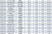 浦銀安盛基金A500ETF上市1個月規(guī)模腰斬，資金狂泄8億！日均成交額1.3億同類倒數(shù)第4 流動性不足競爭力待提升