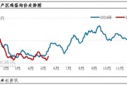 端午備貨VS產(chǎn)能增加 5月下旬蛋價(jià)怎么走？
