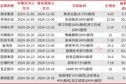 A股并購(gòu)重組加速，半導(dǎo)體、新能源成為重點(diǎn)領(lǐng)域，券商提醒商譽(yù)和對(duì)賭風(fēng)險(xiǎn)