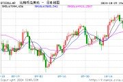 突然！加密貨幣拉升 7.3萬人爆倉！國際資管巨頭持有超2000億元比特幣