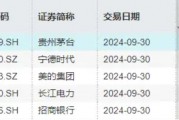 北向資金持股數(shù)據(jù)重磅公布，食品ETF（515710）權(quán)重股持股市值居前！機(jī)構(gòu)：食飲行業(yè)有望迎來持續(xù)估值修復(fù)