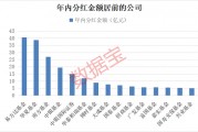 債基豪爽分紅“留客”！62只基金產(chǎn)品年內(nèi)分紅均超億元