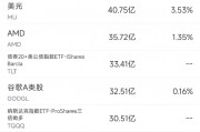 9月30日美股成交額前20：中概電商股9月普漲，阿里漲27%/拼多多漲40%/京東漲48%