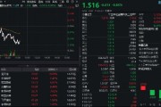 多重利好點火，金融科技熱度高企！159851放量成交超5億元，資金蜂擁搶籌，楚天龍逆市漲停