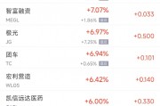 周四熱門中概股漲跌不一 WSP控股漲10.6%，小鵬跌6.2%