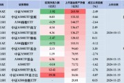 中證A500ETF摩根昨日遭凈贖回1.47億元，同類排名倒數(shù)第二！易方達(dá)、廣發(fā)、華夏凈流入額排行前三