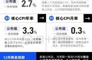美國CPI小幅上升，12月降息后美聯(lián)儲要更謹慎了？
