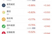 周四熱門中概股漲跌不一 小馬智行漲5.4%，文遠(yuǎn)知行跌5.8%