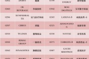 港股，重要調(diào)整！周一生效，港股通標(biāo)的調(diào)整：小菜園等27股被調(diào)入，奈雪的茶和百果園集團(tuán)等28只股票調(diào)出