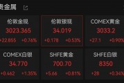 連破3010、3020美元/盎司關(guān)口，現(xiàn)貨黃金再創(chuàng)歷史新高！A股黃金概念拉升，漲停公司最新回應