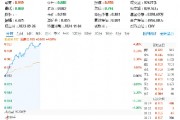 超百億主力資金狂涌！信創(chuàng)ETF基金（562030）一度上探4．2%，恒生電子盤中觸板，機(jī)構(gòu)：板塊或迎三大拐點(diǎn)
