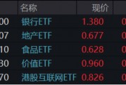 題材短線退潮，金融地產(chǎn)接棒，上海樓市現(xiàn)新信號(hào)！地產(chǎn)ETF（159707）午后逆市拉漲