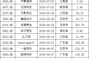 加速，下周4家上會，IPO新常態(tài)化啥模樣？今年409家終止企業(yè)，未來“命”在何方？