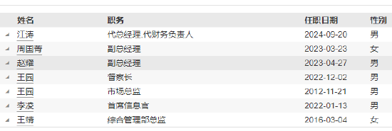 紅塔紅土基金董事長、總經(jīng)理同一日離任：上半年凈利潤-2206萬 新任江濤為董事長 代任總經(jīng)理職務(wù)