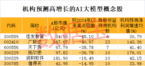 冷門板塊突然大爆發(fā)，多股連續(xù)漲停！巨頭放大招，AI大模型進入爆發(fā)期，高增長潛力股僅6只（附名單）