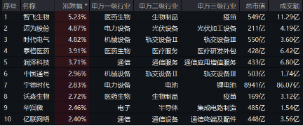 創(chuàng)業(yè)板指領(lǐng)漲！兩市成交額超1.15萬億元，硬科技寬基——雙創(chuàng)龍頭ETF（588330）盤中漲逾3.2%