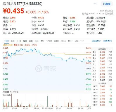 創(chuàng)業(yè)板指領(lǐng)漲！兩市成交額超1.15萬億元，硬科技寬基——雙創(chuàng)龍頭ETF（588330）盤中漲逾3.2%