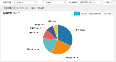創(chuàng)業(yè)板指領(lǐng)漲！兩市成交額超1.15萬億元，硬科技寬基——雙創(chuàng)龍頭ETF（588330）盤中漲逾3.2%