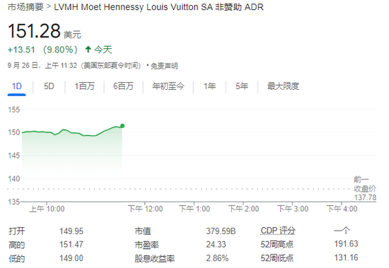 中國(guó)市場(chǎng)提振奢侈品股樂(lè)觀情緒，LVMH和愛(ài)馬仕均漲近10%