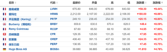 中國(guó)市場(chǎng)提振奢侈品股樂(lè)觀情緒，LVMH和愛(ài)馬仕均漲近10%