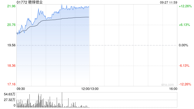 贛鋒鋰業(yè)早盤持續(xù)上漲逾11% 擬3.68億元參設南昌新能源基金