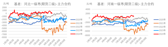 紅棗：宏觀回暖支撐，基本面改善暫有限