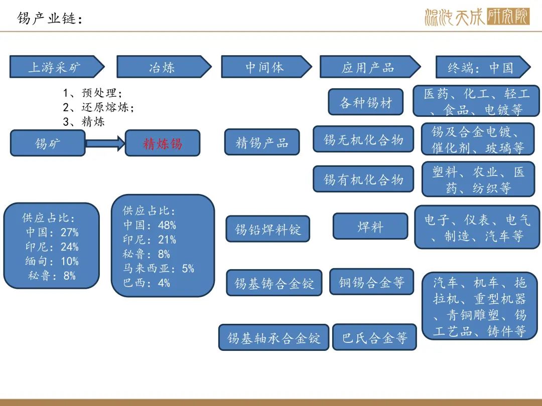 【錫周報(bào)】國(guó)內(nèi)政策重磅利好，錫價(jià)上行