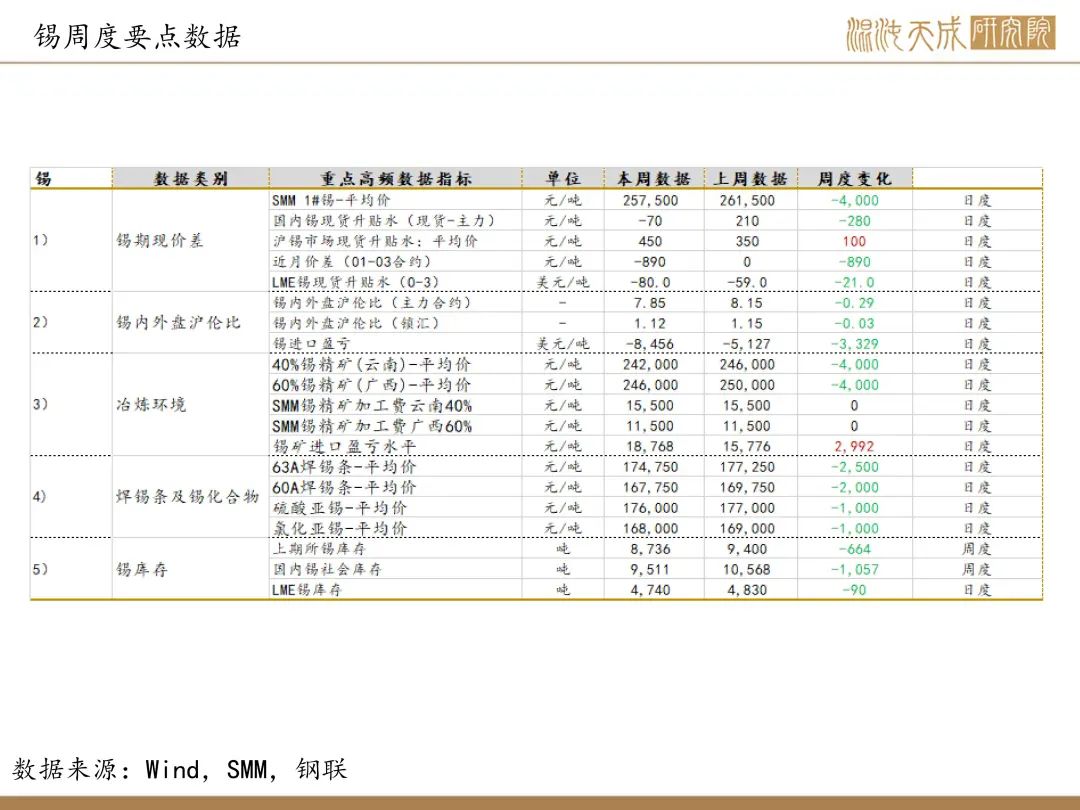 【錫周報(bào)】國(guó)內(nèi)政策重磅利好，錫價(jià)上行