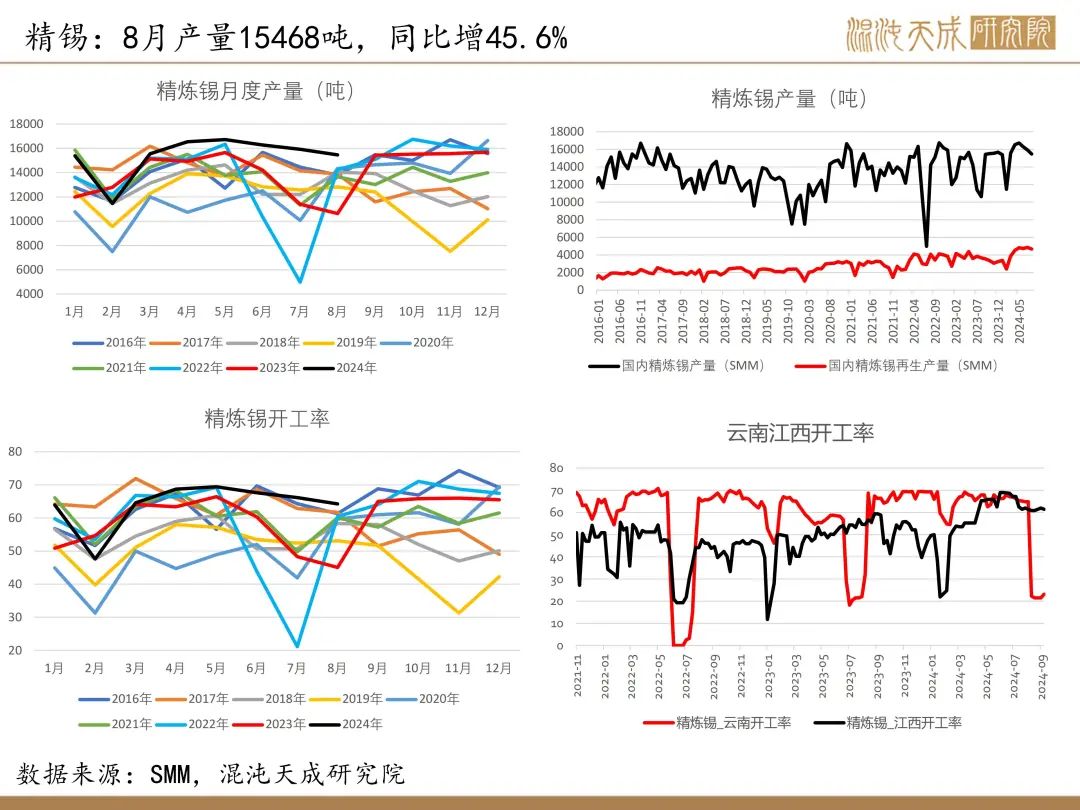 【錫周報(bào)】國(guó)內(nèi)政策重磅利好，錫價(jià)上行