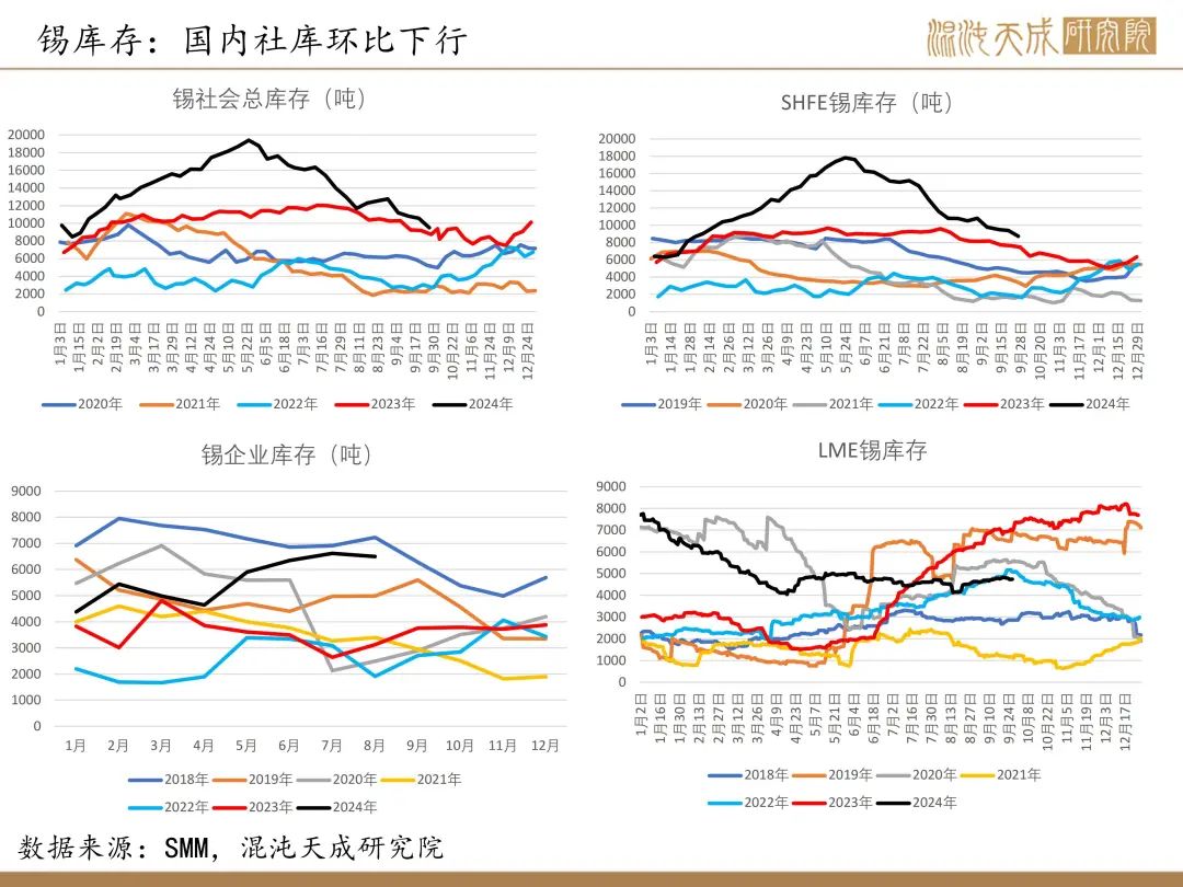 【錫周報(bào)】國(guó)內(nèi)政策重磅利好，錫價(jià)上行