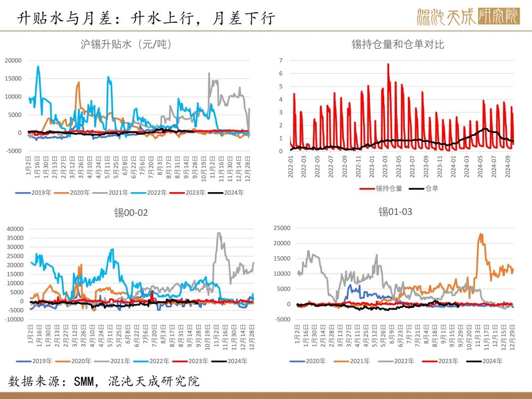 【錫周報(bào)】國(guó)內(nèi)政策重磅利好，錫價(jià)上行