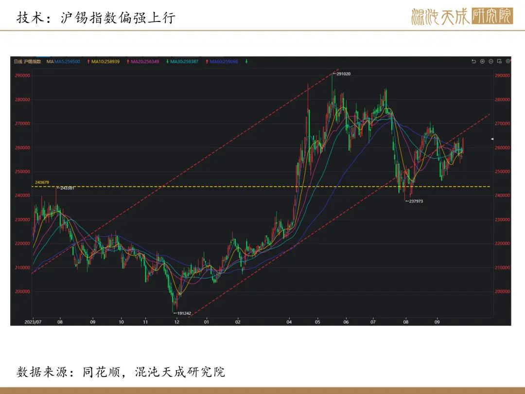 【錫周報(bào)】國(guó)內(nèi)政策重磅利好，錫價(jià)上行