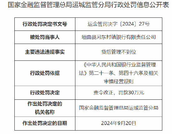 垣曲縣河東村鎮(zhèn)銀行被罰30萬：因貸后管理不到位
