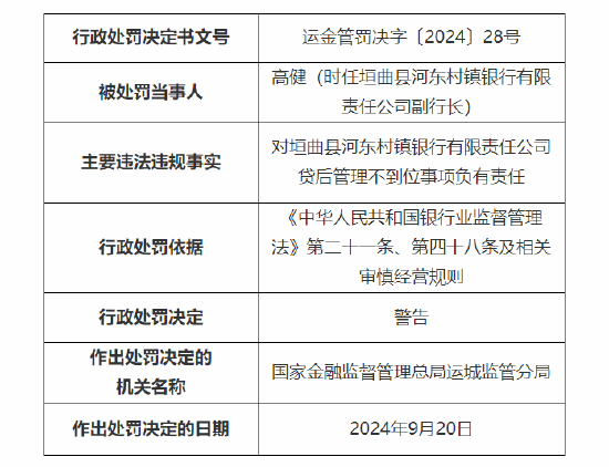 垣曲縣河東村鎮(zhèn)銀行被罰30萬：因貸后管理不到位