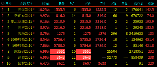 午評：螺紋鋼、熱卷漲停 焦煤漲超10%
