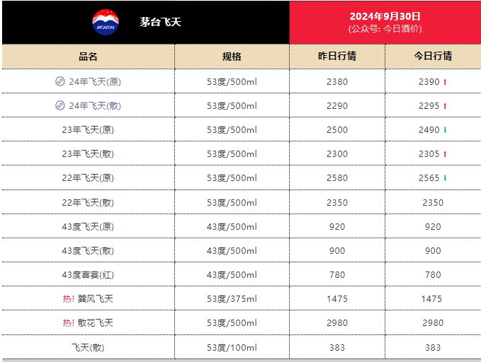 繼續(xù)上漲，24年飛天茅臺(tái)原箱報(bào)2390元/瓶