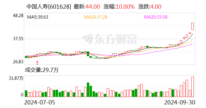 中國人壽：董事長(zhǎng)白濤辭任