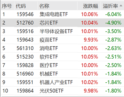ETF日報：半導體芯片行業(yè)基本面或?qū)@著改善，可以關注芯片ETF