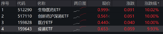 ETF日報：半導體芯片行業(yè)基本面或?qū)@著改善，可以關注芯片ETF