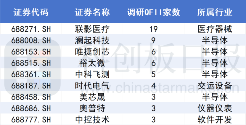 A股大漲，哪些公司被QFII看好？