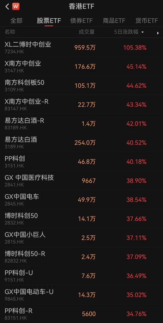 香港上市ETF“狂飆”！