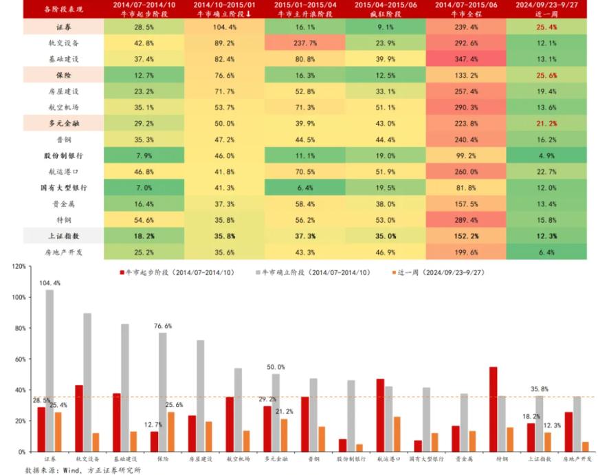 A股邁向技術(shù)性牛市，行情來了買什么？非銀金融在牛市起步階段表現(xiàn)強勢