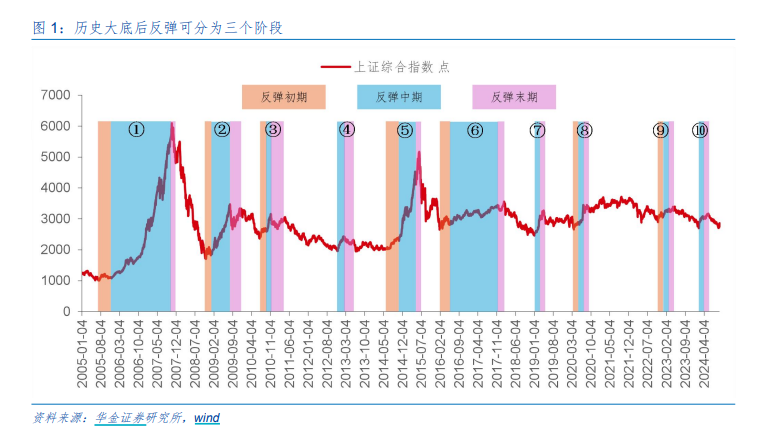 A股邁向技術(shù)性牛市，行情來了買什么？非銀金融在牛市起步階段表現(xiàn)強勢